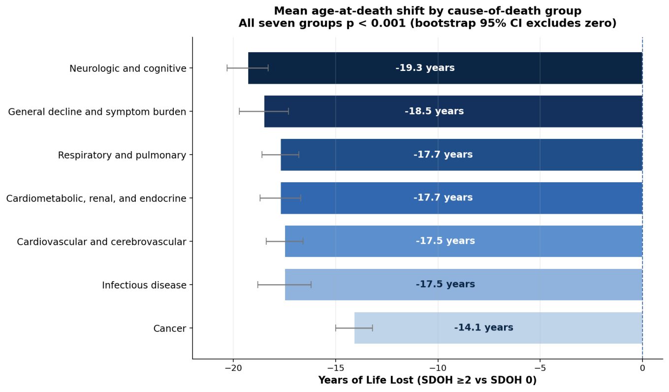 Graph - Mean age-at-death shift by cause-of-death group
