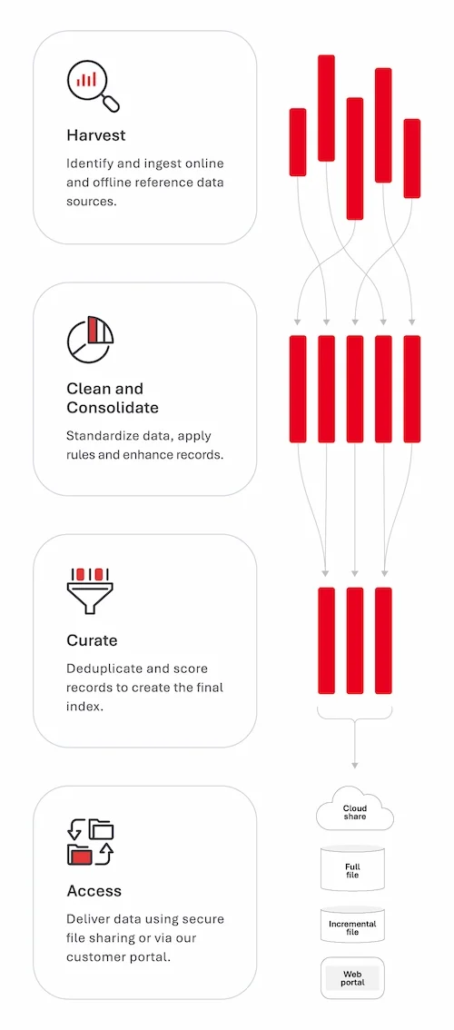 dataset operation diagram