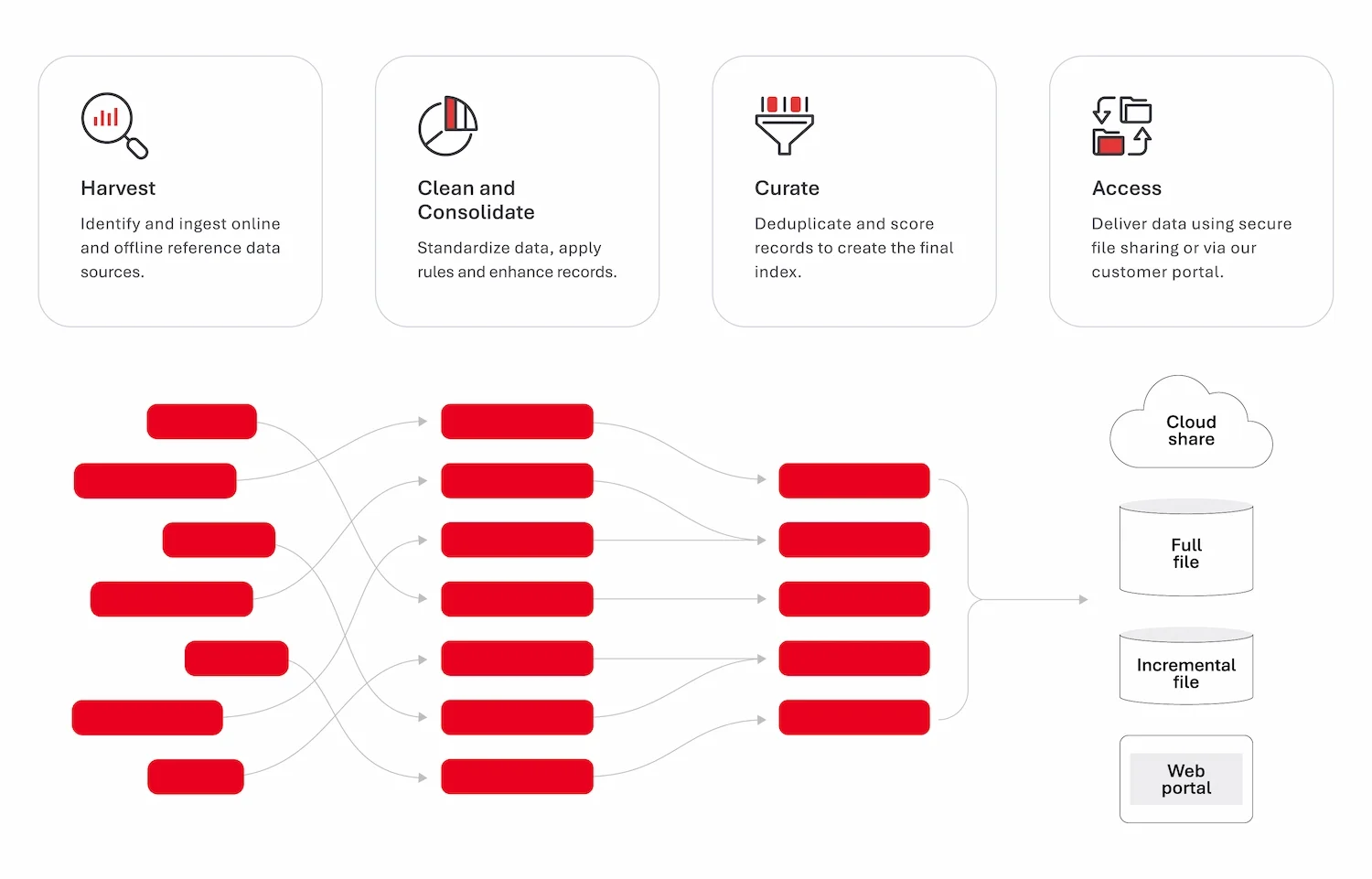 dataset operation diagram