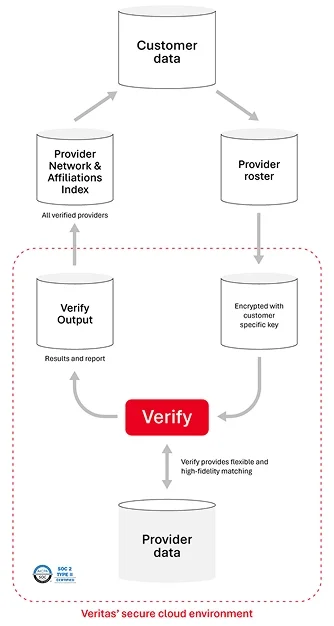 Verify Solution Photo Provider mobile