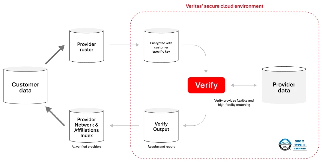 Verify Solution Photo Provider PC