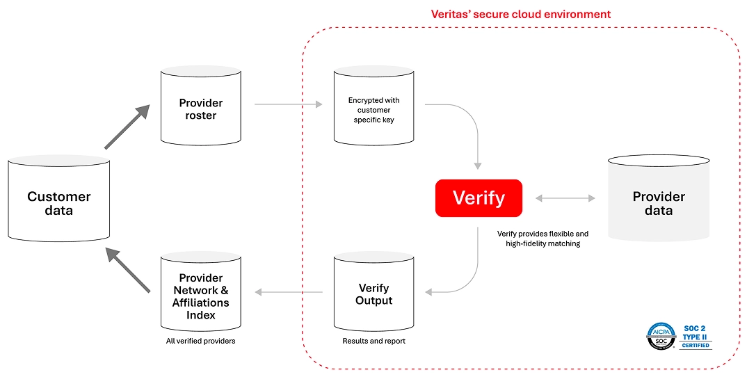 Verify Solution Photo Provider PC