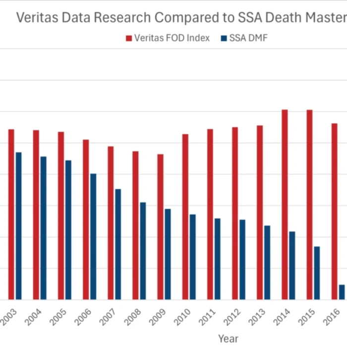 Veritas Data Research Compared to SSA Death Master File