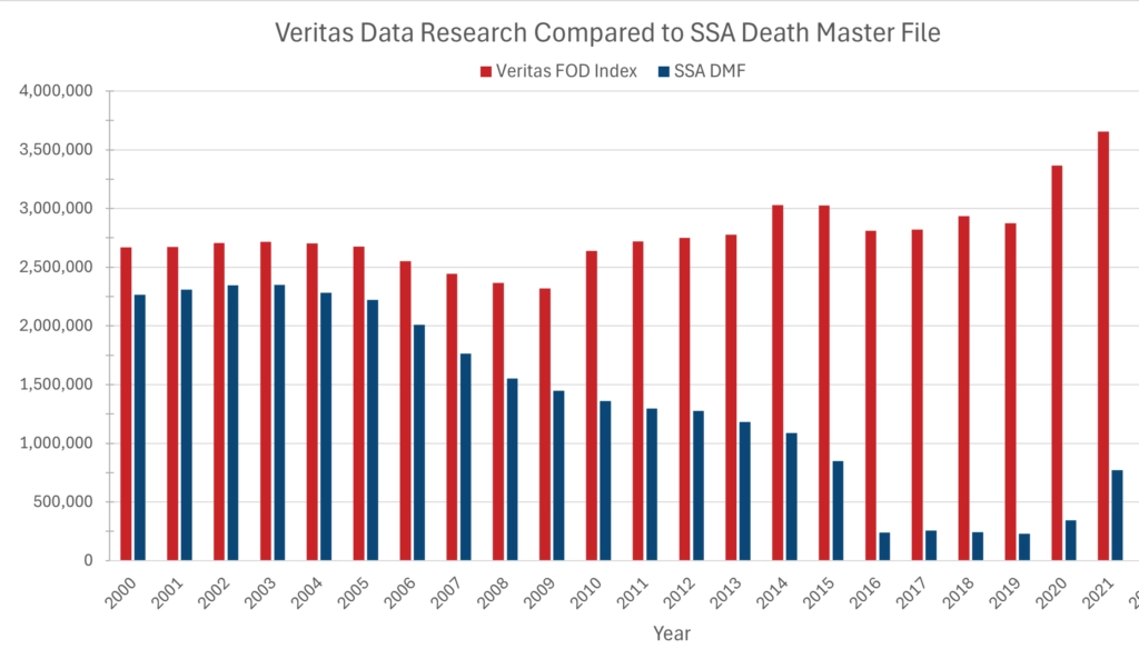 Veritas Data Research Compared to SSA Death Master File