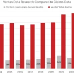 Veritas Data Research Compared to Claims Data