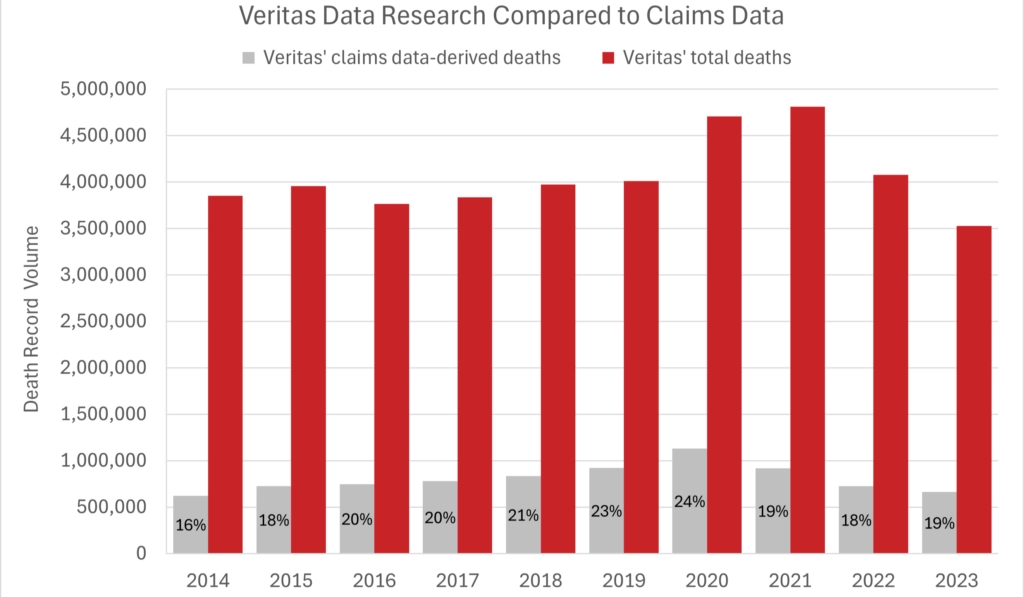 Veritas Data Research Compared to Claims Data