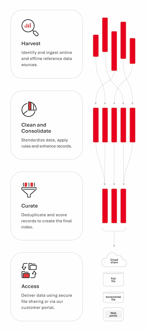 dataset operation diagram