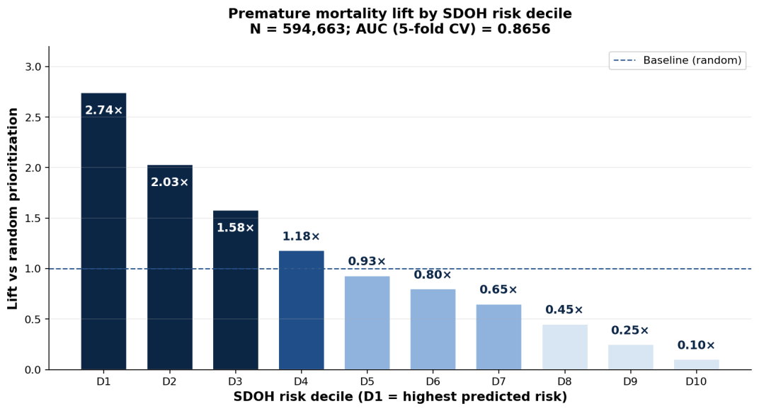 Graph of Premature Mortality Lift