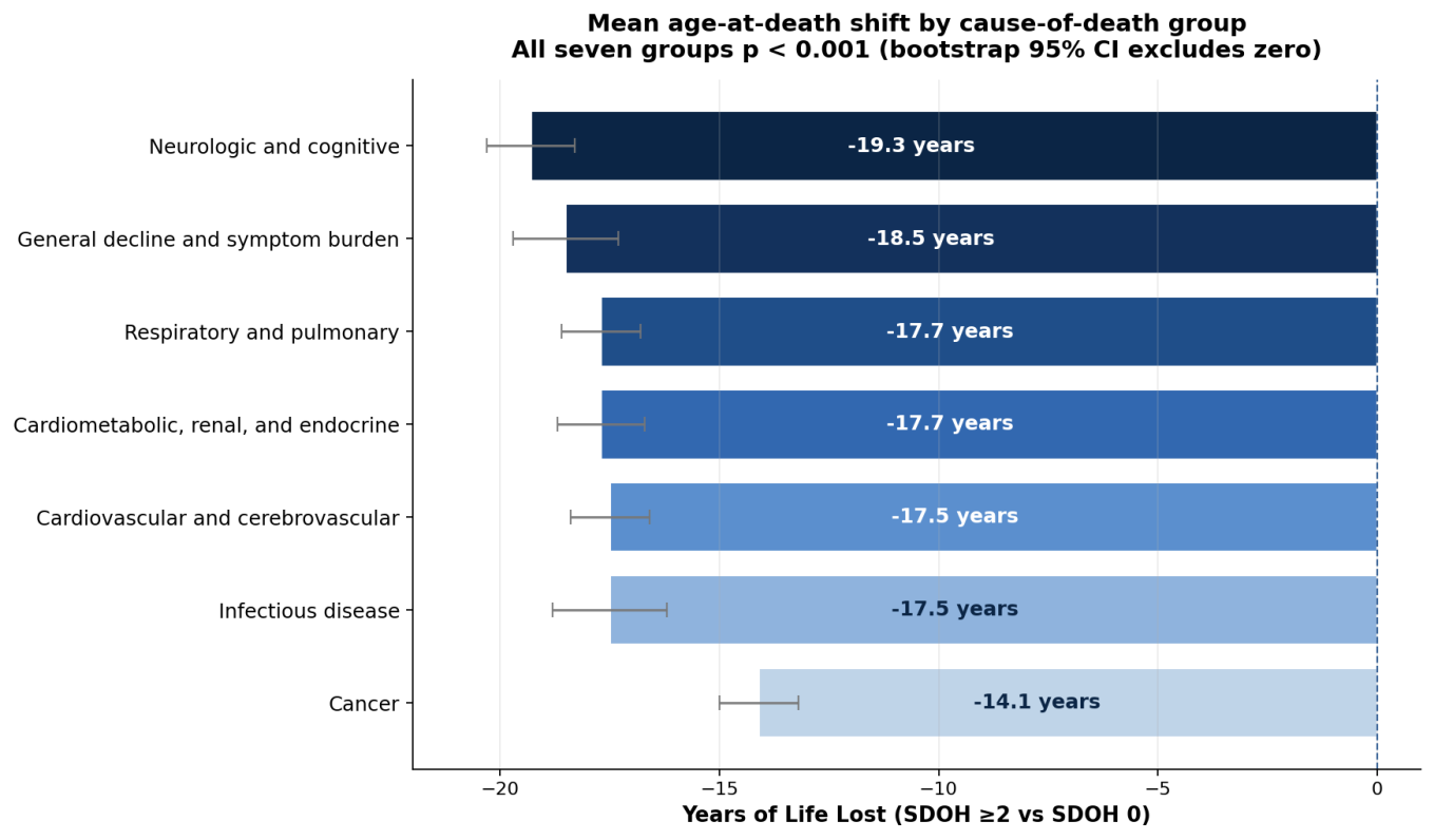 Graph - Mean age-at-death shift by cause-of-death group